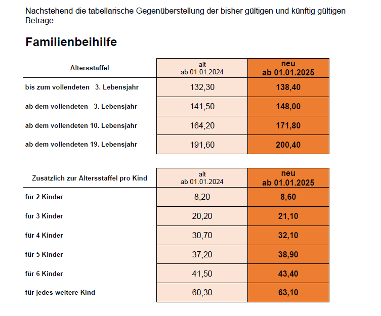 Aufstellung aller Beträge der valorisierten Beträge der Familienbeihilfen