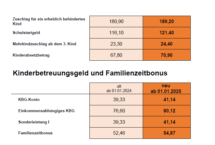 Übersicht der valorisierten Familien-Leistungen 2025